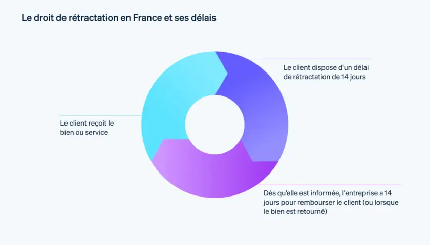 Diagramme circulaire illustrant le droit de rétractation en France. Le client dispose d'un délai de rétractation de 14 jours après réception du bien.