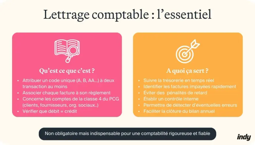 Le lettrage comptable, essentiel pour une gestion financière rigoureuse, explique ce que c'est et à quoi il sert.