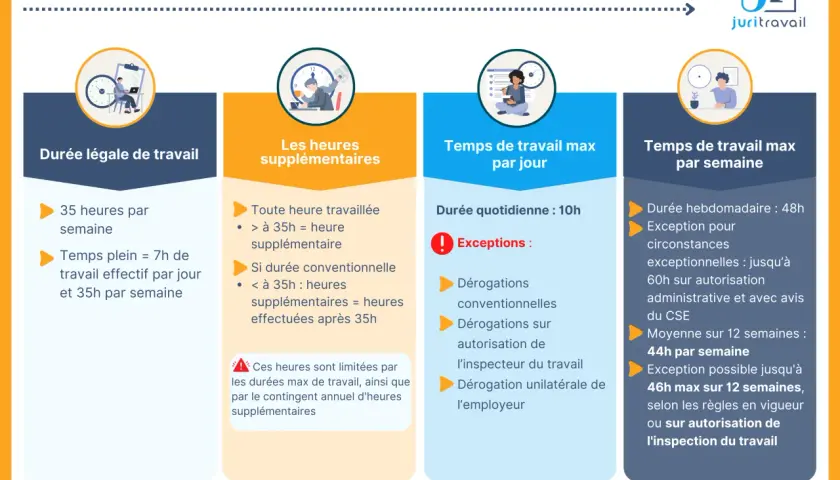 Infographie sur les durées légales du temps de travail, incluant la durée légale, les heures supplémentaires, et le temps de travail max par jour et par semaine.