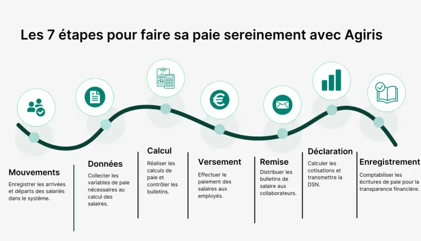 Schéma des 7 étapes de la paie : mouvements, données, calcul, versement, remise, déclaration, enregistrement. Utile pour une convention collective organisme de formation.