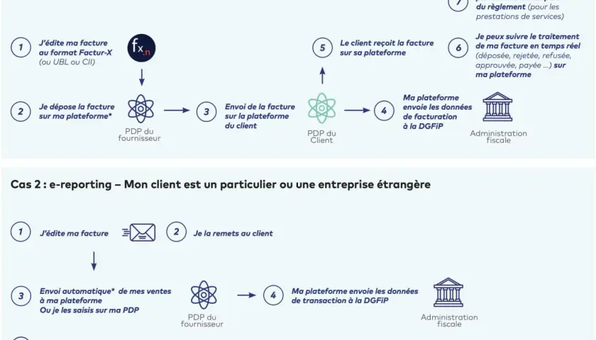 Schéma illustrant deux cas de facturation : e-invoicing et e-reporting. Un logiciel de facturation simple permet de gérer ces processus.