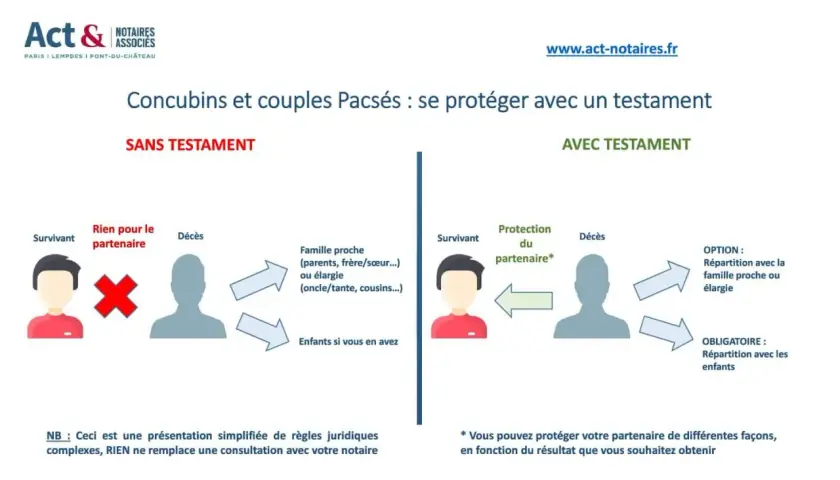 Schéma comparant les conséquences d'un décès sans testament et avec testament pour les concubins et couples pacsés. Un testament chez notaire assure la protection du partenaire.
