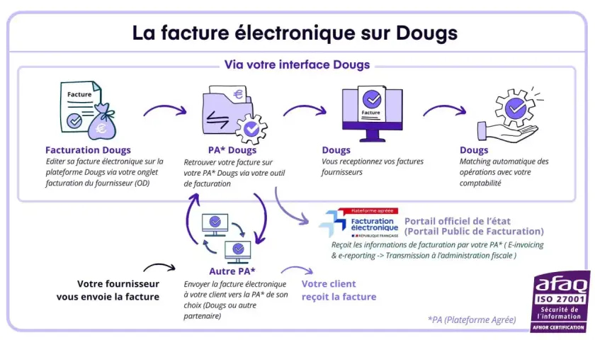 Schéma illustrant le processus de facturation électronique via la plateforme Dougs, avec des étapes de création, réception et transmission de factures.
