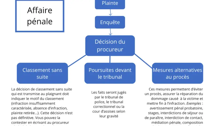 Schéma du suivi d'une affaire pénale : plainte, enquête, décision du procureur menant à un classement sans suite, poursuites ou mesures alternatives.