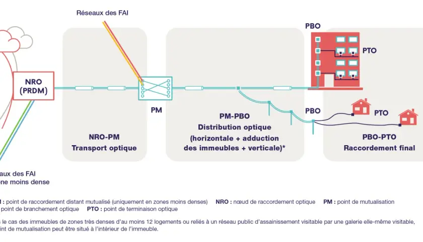 Schéma du déploiement de la fibre optique, de la mutualisation à la connexion finale. La fibre est-elle obligatoire ? Ce schéma explique le parcours.