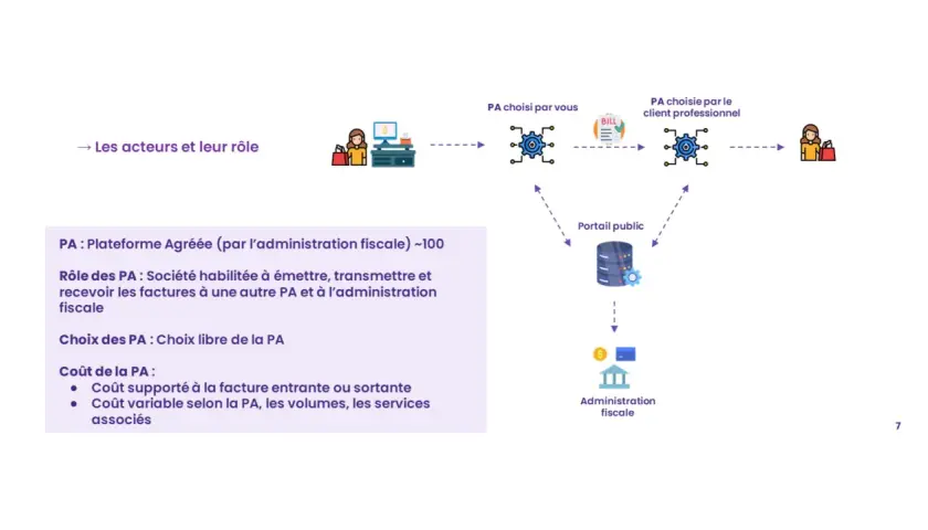 Diagramme illustrant les acteurs et leurs rôles dans la facturation, avec des icônes représentant des personnes, des factures et des systèmes.