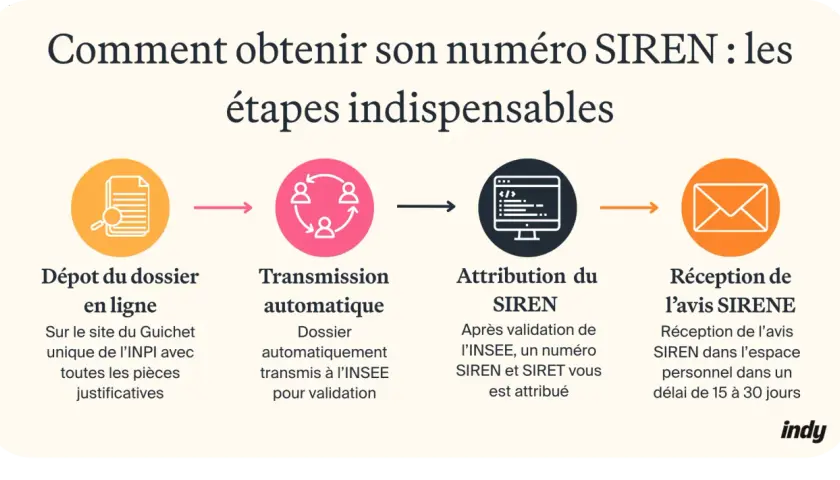 Les étapes pour obtenir votre numéro SIREN : dépôt du dossier, transmission, attribution du SIREN, et réception de l'avis.