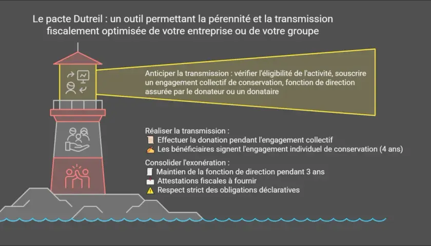 Phare guidant la transmission d'entreprise. Les étapes, comme des **legs graduel**, sont illustrées par des icônes.
