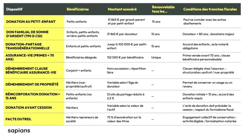 Tableau comparatif des dispositifs pour optimiser les frais de succession : donation au petit-enfant, don familial, assurance-vie.