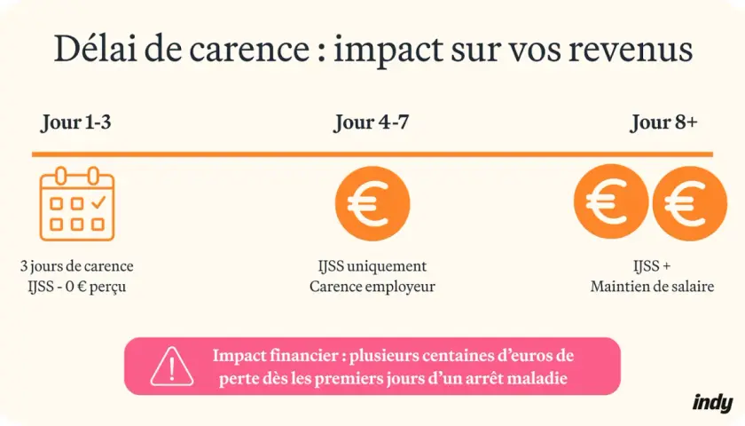 Impact des arrêts maladie sur les revenus : 3 jours de carence sans salaire, puis IJSS. Perte de salaire importante.