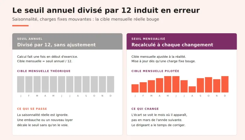 Comparaison de cibles mensuelles : une PME au sens communautaire doit ajuster ses prévisions aux réalités changeantes.