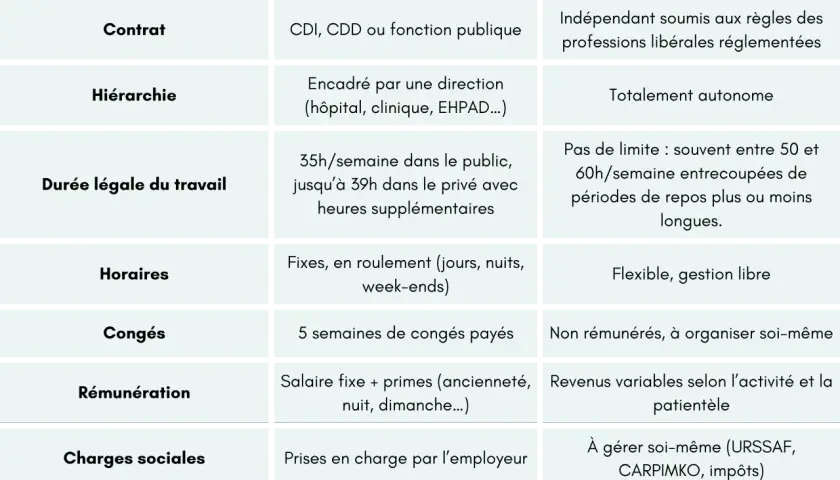 Tableau comparatif infirmier : le salaire fixe des salariés inclut des primes d'ancienneté, tandis que les libéraux ont des revenus variables.