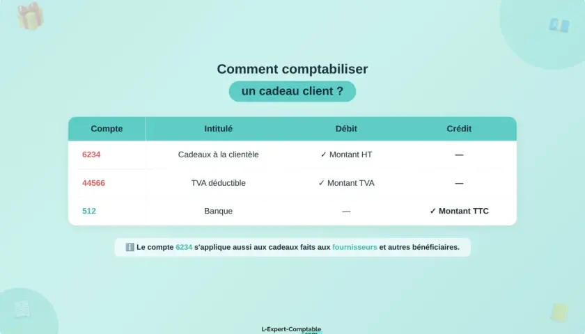 Tableau expliquant comment comptabiliser un cadeau client. Le compte 6234 "Cadeaux à la clientèle" est débité du montant HT.