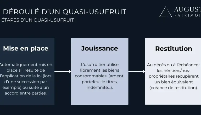 Schéma des étapes d'un quasi-usufruit : mise en place, jouissance des biens consommables, puis restitution. Le quasi-usufruit dilapide les biens.