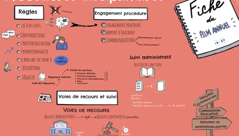 Schéma des procédures disciplinaires, de l'engagement de la procédure au suivi administratif, incluant les voies de recours en cas de licenciement disciplinaire.