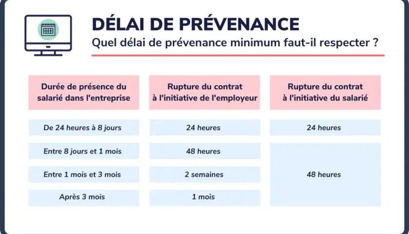 Tableau des délais de prévenance pour une rupture de contrat, utile pour une lettre de démission période d'essai.