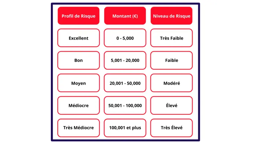Tableau classifiant les **créances net** par profil de risque, montant et niveau de risque. De "Excellent" à "Très Médiocre" pour le profil, et de "Très Faible" à "Très Élevé" pour le niveau.