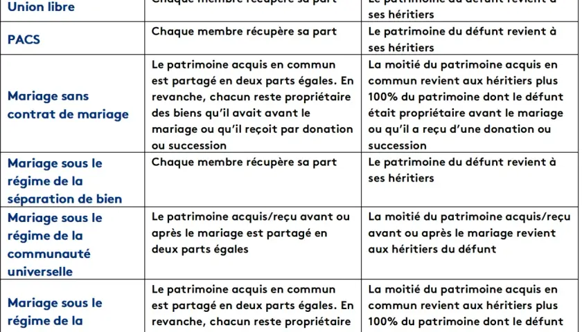 Tableau comparatif des régimes matrimoniaux et de l'union libre en cas de séparation ou de décès.