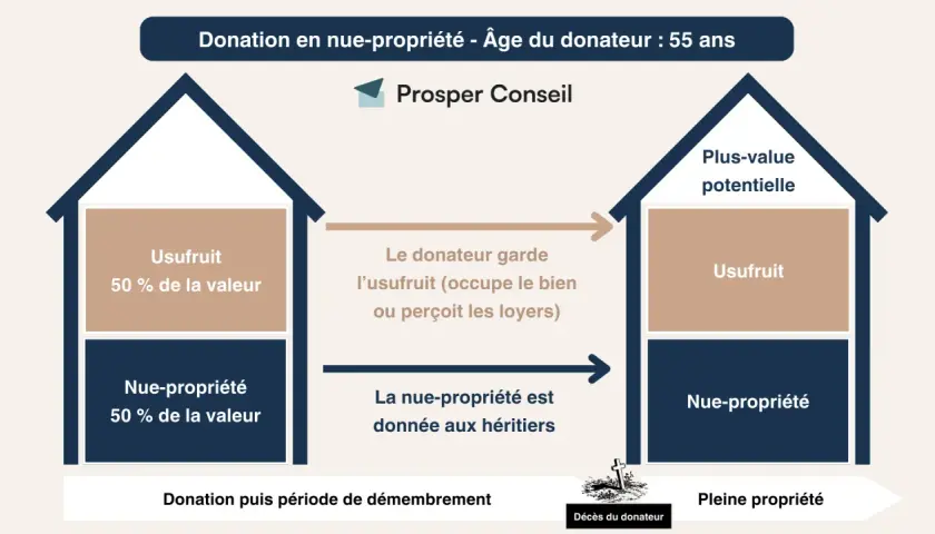 Schéma expliquant la donation en nue-propriété : le donateur garde l'usufruit, les héritiers reçoivent la nue-propriété, aboutissant à la pleine propriété au décès.