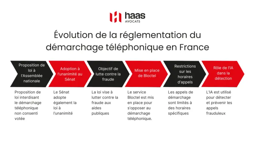 Chronologie de l'évolution de la réglementation du démarchage téléphonique en France, incluant la mise en place de Bloctel et le rôle de l'IA dans la détection des appels frauduleux.