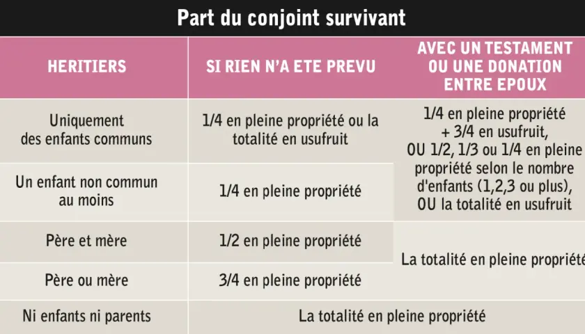 Tableau comparatif des droits du conjoint survivant selon les héritiers et la présence d'une donation ou testament.