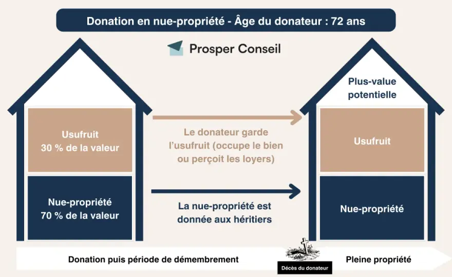 Libéralité et donation - Comment sécuriser votre transmission ?