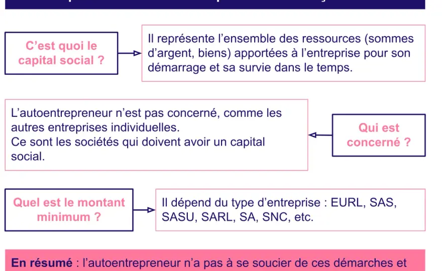 Capital social - Quel montant prévoir pour lancer sa société ?