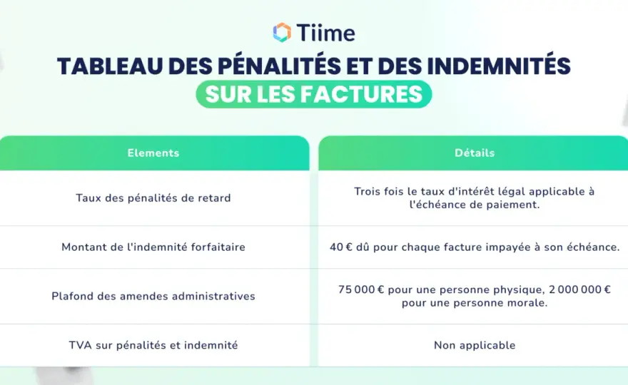 Pénalités de retard - Comment bien les facturer et les calculer ?