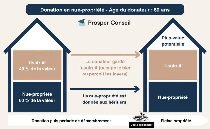 Usufruit viager et succession - Comment réussir le partage ?