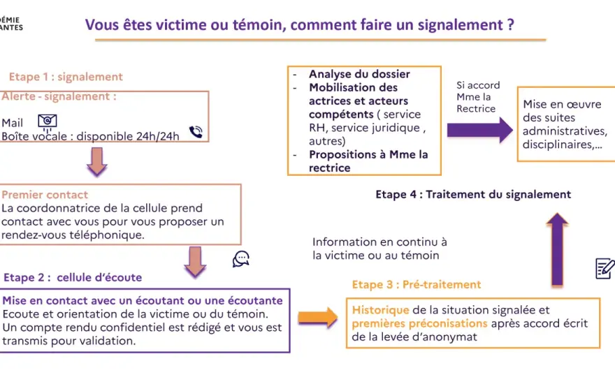 Signalement - Combien de temps attendre pour une réponse ?