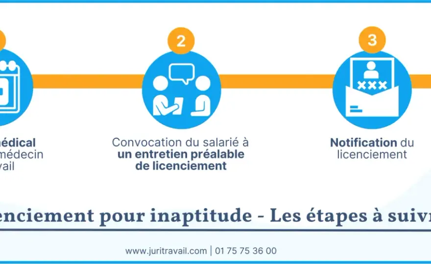 Licenciement pour inaptitude - Procédure, reclassement et indemnités