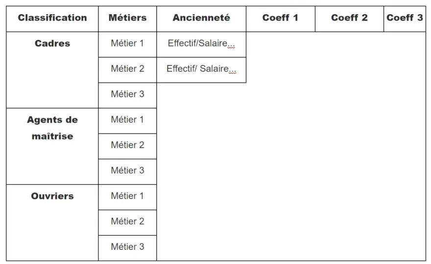 Coefficient hiérarchique - Comment vérifier votre salaire minimum ?