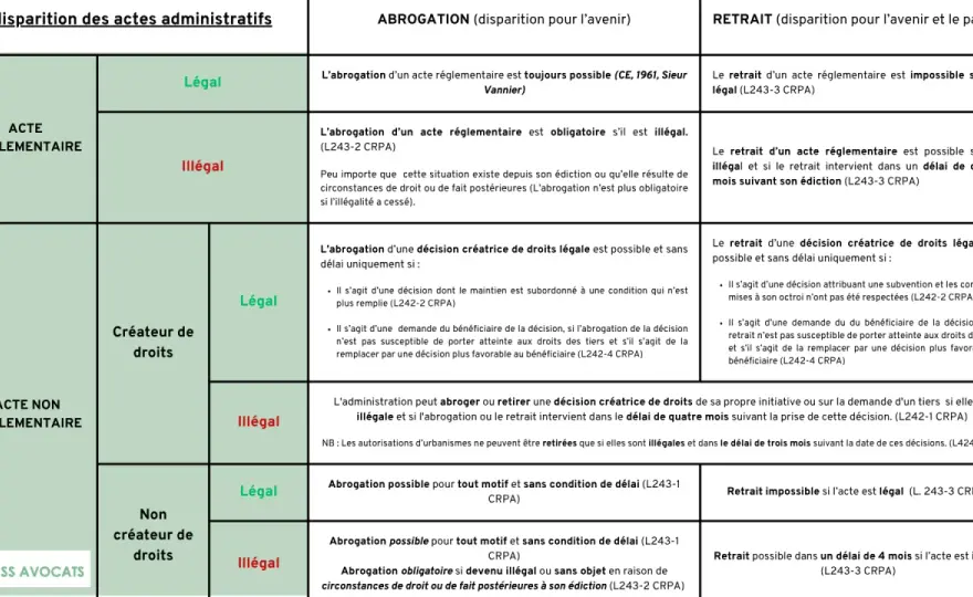 Abrogation, retrait, annulation - Les vraies différences