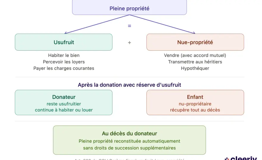 Annuler une donation immobilière - Guide complet et délais
