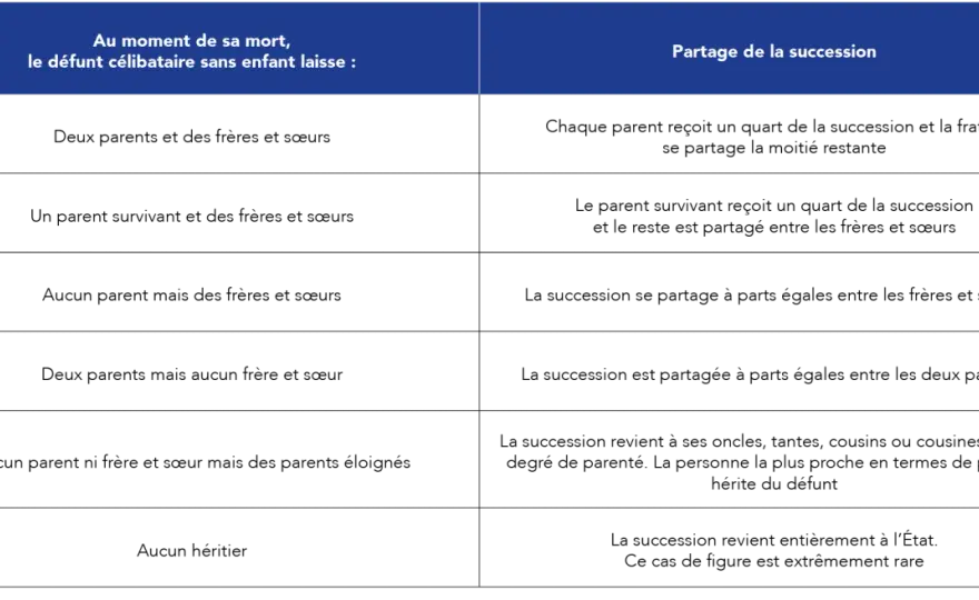 Héritage sans héritier direct avec testament - Comment transmettre ?