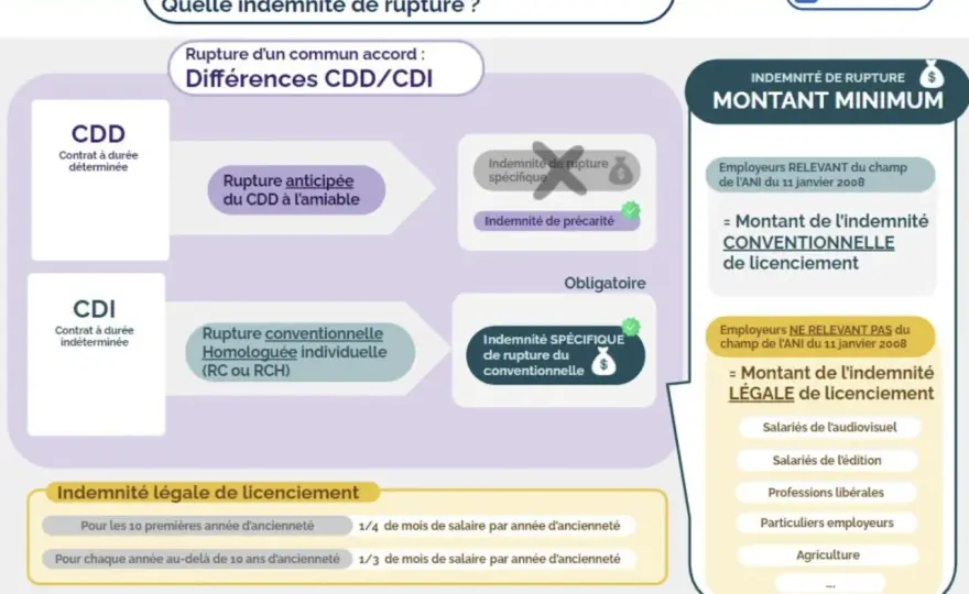 Indemnité de fin de contrat CDD - Est-elle due et comment la calculer ?