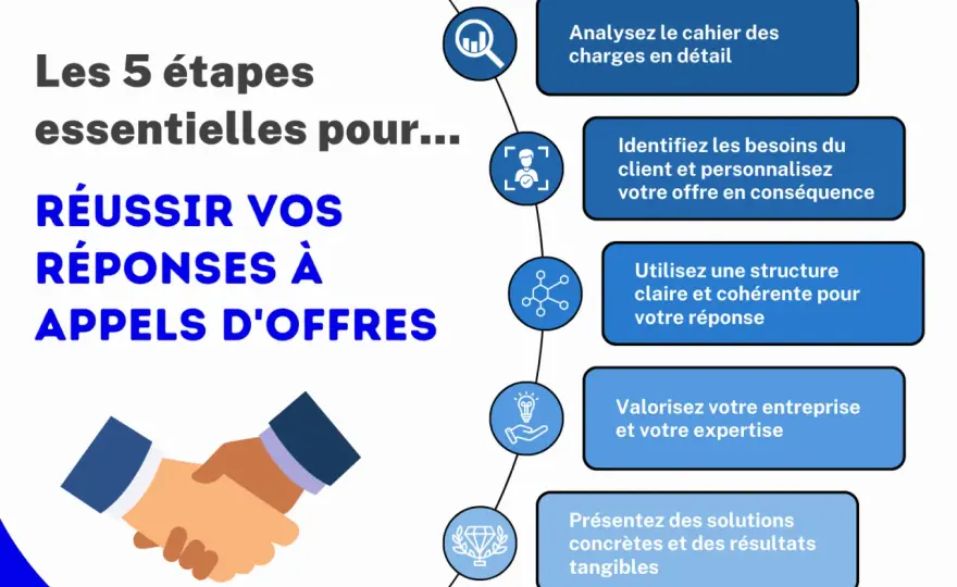 Réussir sa réponse à un appel d'offres - Les clés d'un dossier gagnant