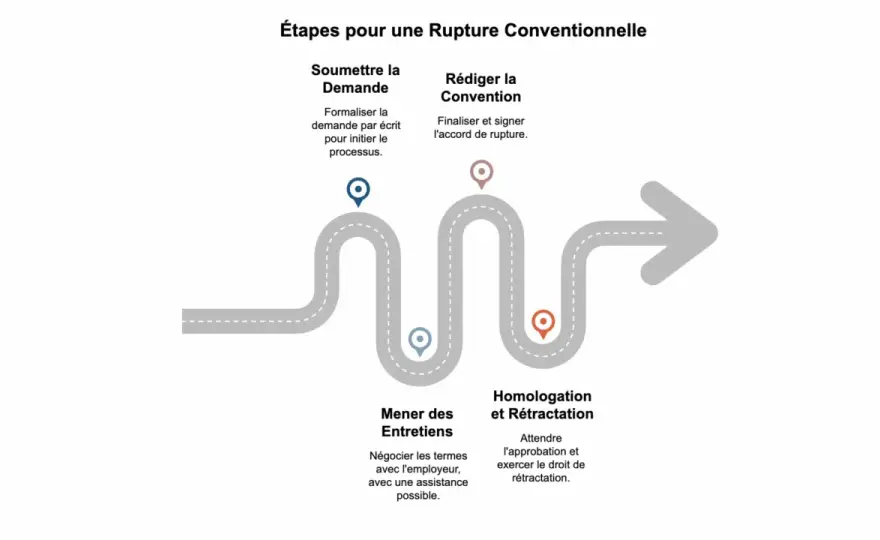 Demande de rupture conventionnelle - Modèle de lettre et négociation