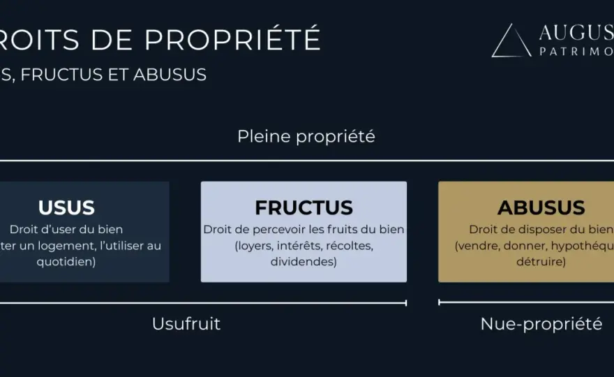Usufruit en indivision - Qui décide, qui paie et comment gérer ?