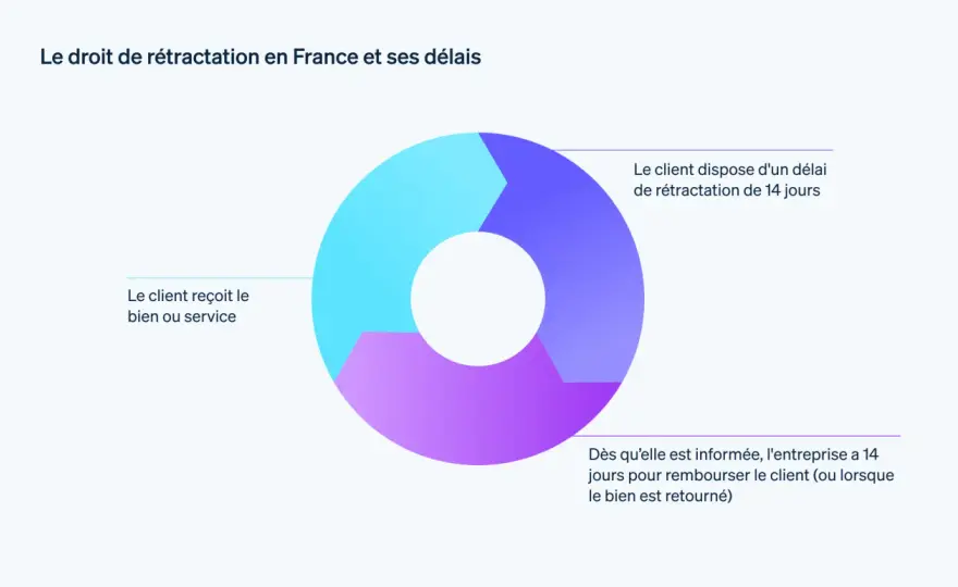 Droit de rétractation : comment annuler un achat et être remboursé ? Découvrez les délais de 14 jours, les exceptions et la marche à suivre dans ce guide.