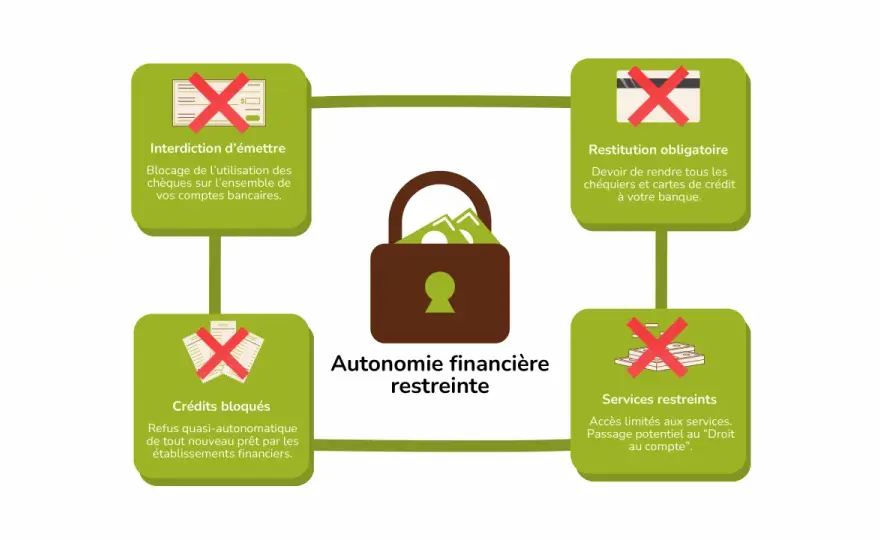 Fichage Banque de France - Comment vérifier et lever l'inscription ?