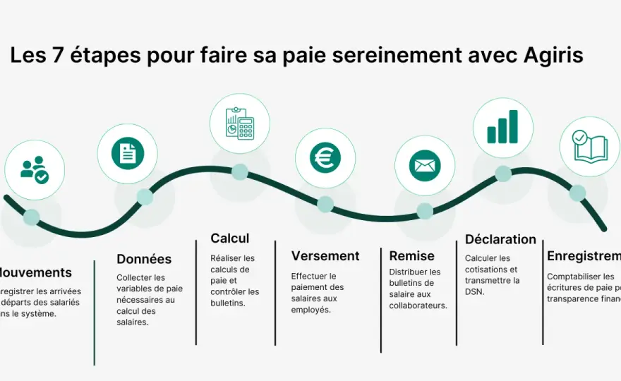 Convention collective organismes de formation - Maîtrisez la paie