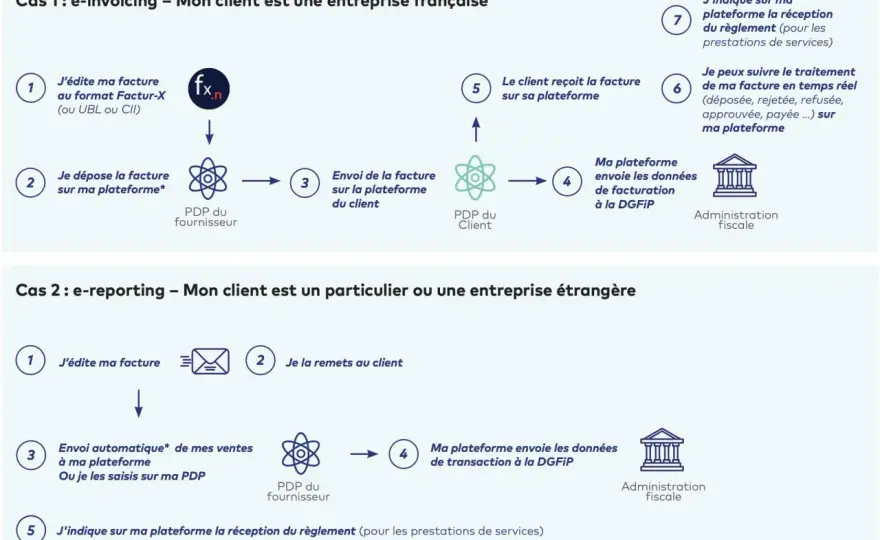 Logiciel de facturation - Comment être prêt pour la réforme 2026 ?