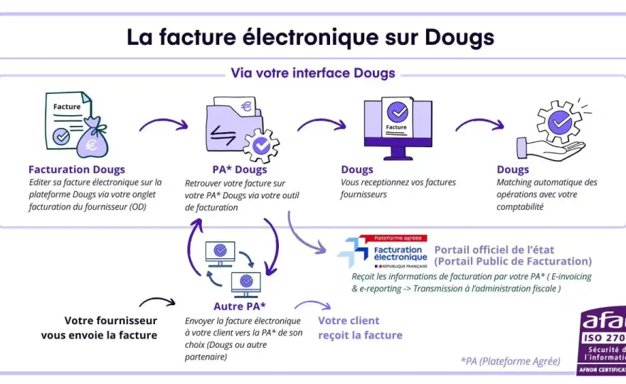 Facturation comptabilité - Êtes-vous prêt pour la réforme de 2026 ?