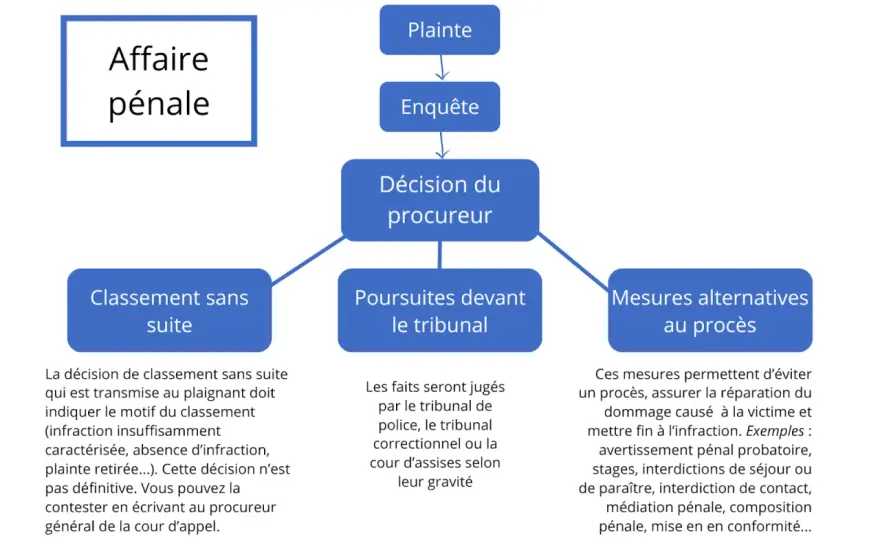 Suivre l'évolution d'une plainte pénale - Qui contacter et comment ?