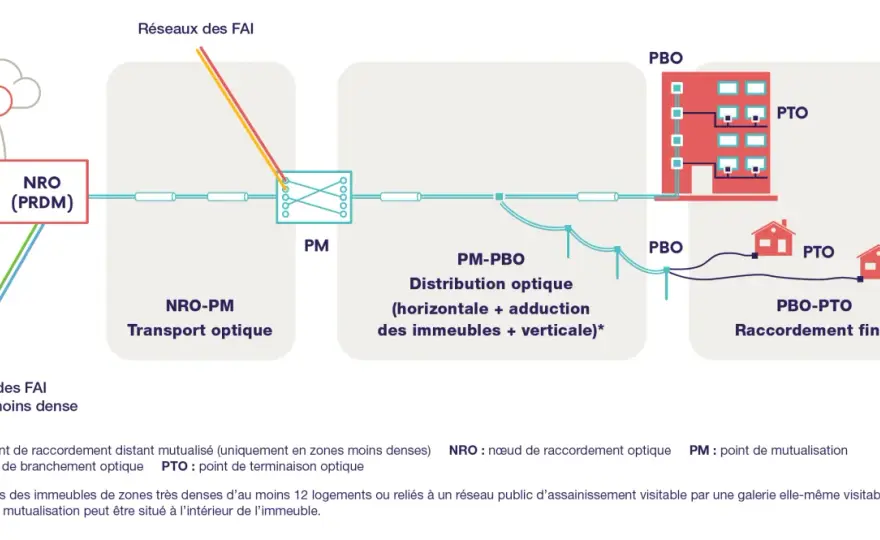 Fibre obligatoire - Quand et pour qui ? Votre guide complet