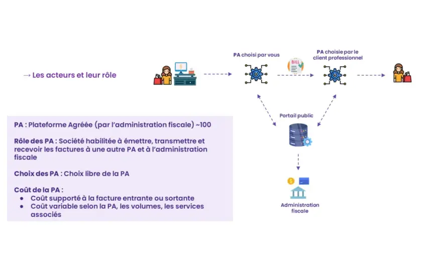 Facturation association - Guide complet et impact 2026