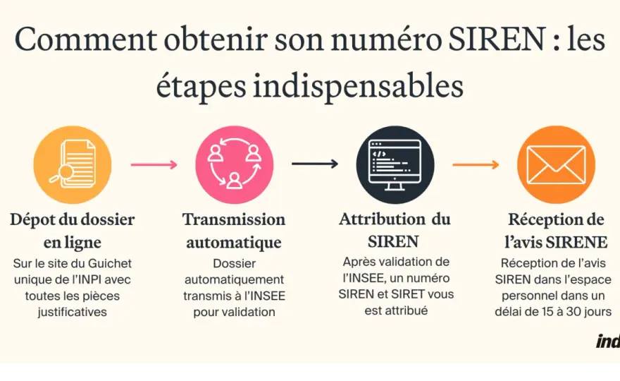 Numéro SIREN - Tout savoir sur l'identifiant à 9 chiffres