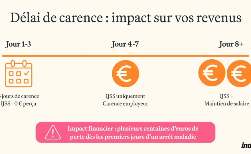 Arrêt maladie - Pourquoi votre salaire baisse après 3 mois ?