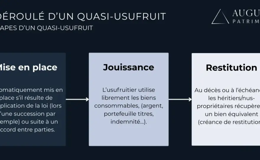 Quasi-usufruit - Comment sécuriser la créance de restitution ?